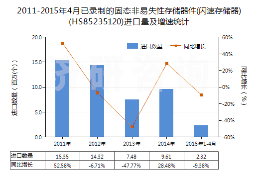 2011-2015年4月已錄制的固態(tài)非易失性存儲(chǔ)器件(閃速存儲(chǔ)器)(HS85235120)進(jìn)口量及增速統(tǒng)計(jì) 2011-2015年4月已錄制的固態(tài)非易失性存儲(chǔ)器件(閃速存儲(chǔ)器)(HS85235120)進(jìn)口量及增速統(tǒng)計(jì)